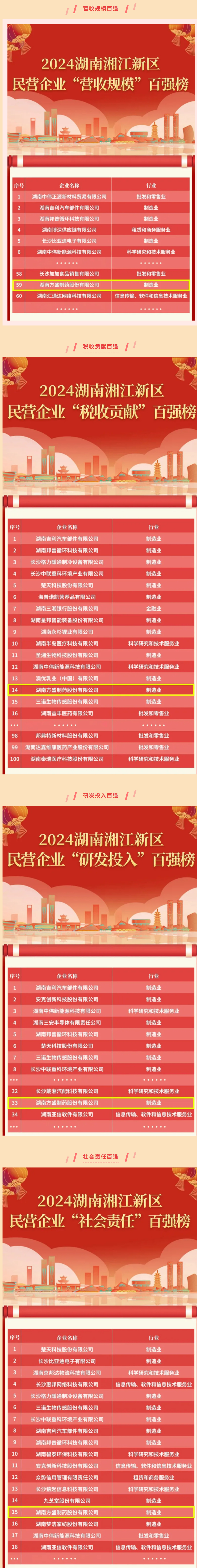 热烈祝贺pp电子制药入围湖南湘江新区民营企业四大类百强榜_pp电子
